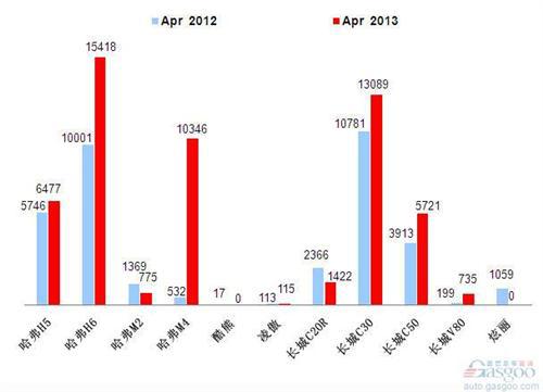 2013年4月前十车企产品销量图—No.6长城汽车
