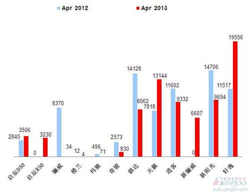 2013年4月前十车企产品销量图—No.5东风日产