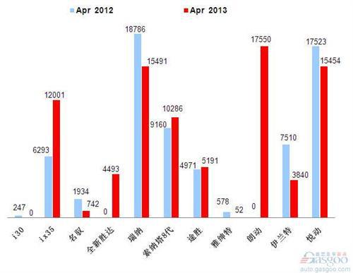 2013年4月前十车企产品销量图—No.4北京现代