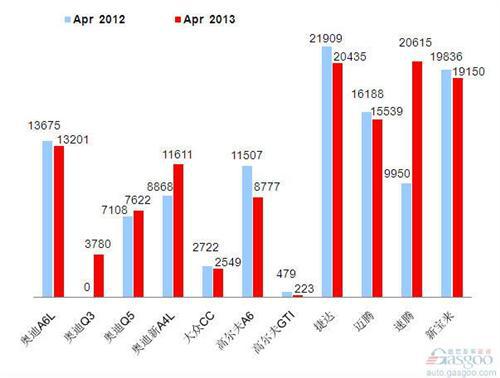 2013年4月前十车企产品销量图—No.3一汽大众