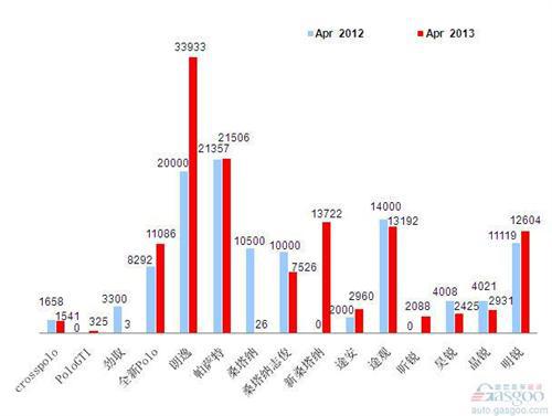 2013年4月前十车企产品销量图—No.2上海大众