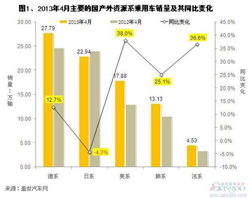 2013年4月国产外资品牌销量分析