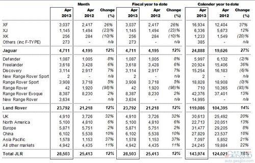 捷豹路虎4月在华销量增10% 重归最大单一市场
