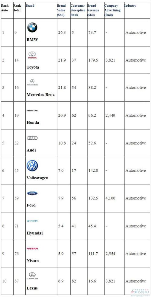 福布斯发布全球最强品牌 宝马领衔汽车业
