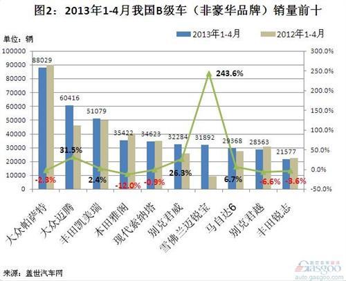2013年4月我国B级车销量前十车型简析