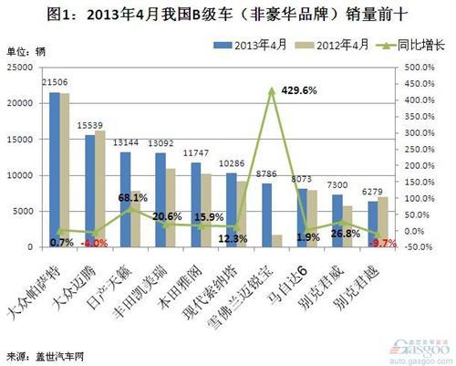 2013年4月我国B级车销量前十车型简析