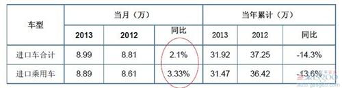 4月进口车弱势反弹 SUV持续增长