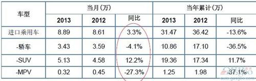 4月进口车弱势反弹 SUV持续增长
