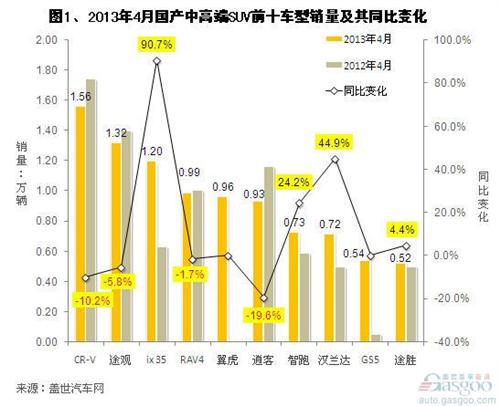 2013年4月国产中高端SUV销量分析