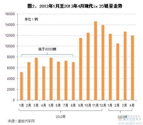 2013年4月国产中高端SUV销量分析