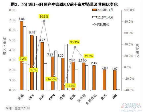 2013年4月国产中高端SUV销量分析