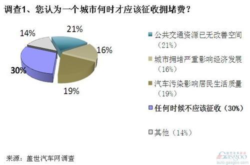 调查：汽车拥堵费缺法律根据 且治标不治本
