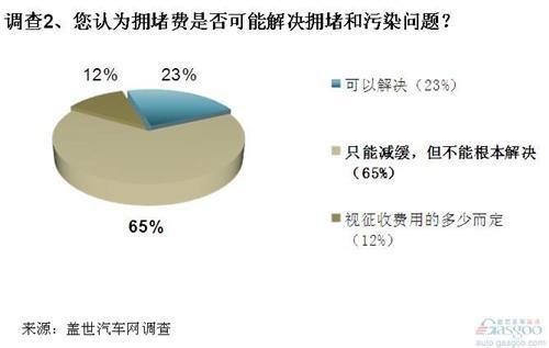 调查：汽车拥堵费缺法律根据 且治标不治本