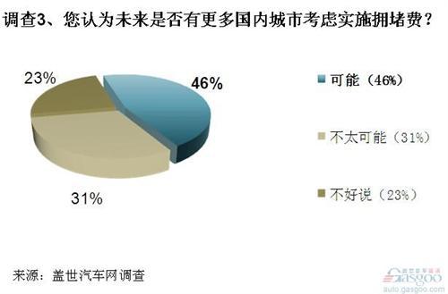 调查：汽车拥堵费缺法律根据 且治标不治本