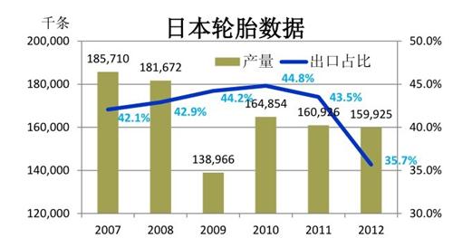 日本轮胎产销大幅下滑