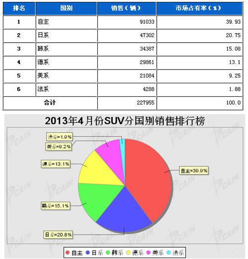 2013年4月SUV分系别销售排行榜