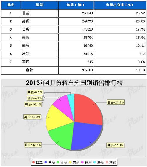 2013年4月轿车分系别销售排行榜