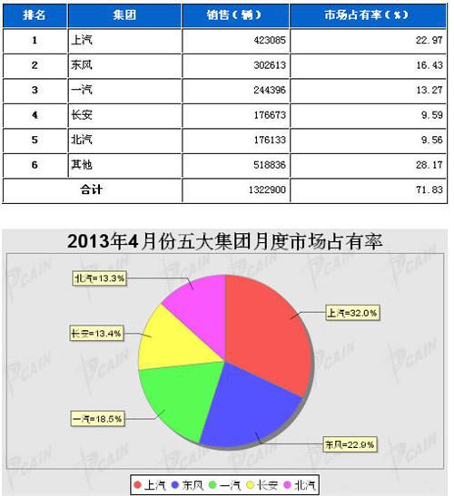 2013年4月五大集团月度市场占有率