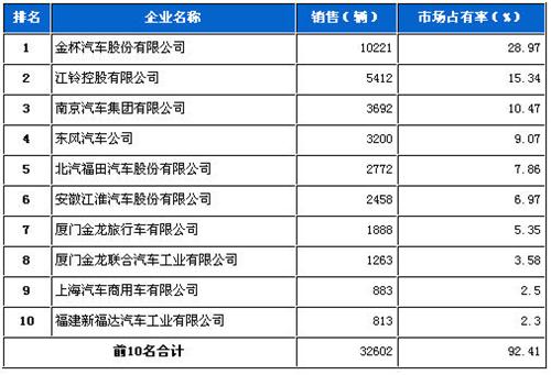 2013年4月轻型客车企业销量前十统计