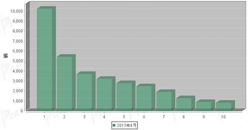 2013年4月轻型客车企业销量前十统计