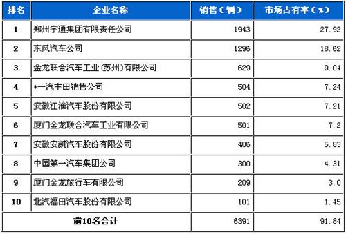 2013年4月中型客车企业销量前十统计