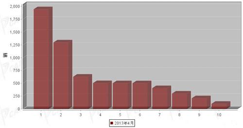 2013年4月中型客车企业销量前十统计