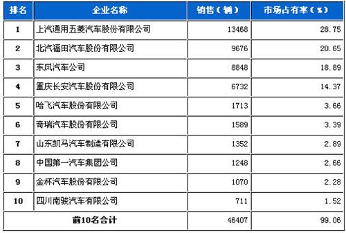 2013年4月微型载货车企销量前十统计