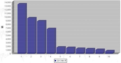 2013年4月微型载货车企销量前十统计