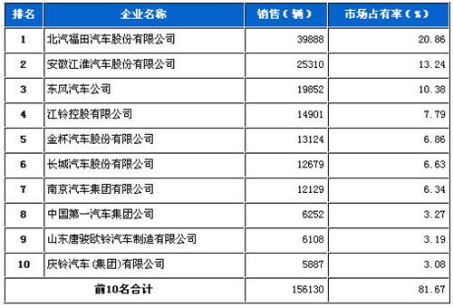 2013年4月轻型载货车企销量前十统计