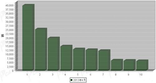 2013年4月轻型载货车企销量前十统计