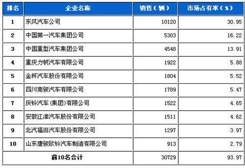 2013年4月中型载货车企销量前十统计