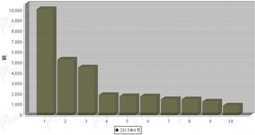 2013年4月中型载货车企销量前十统计