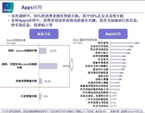 益普索：手机、PAD、APP，新媒体助阵车市繁荣