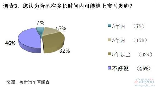 调查：奔驰在华本土化战略缓慢 品牌形象不如全球