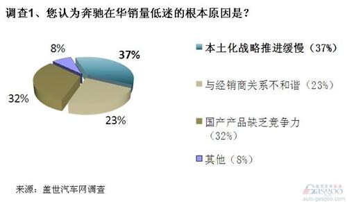 调查：奔驰在华本土化战略缓慢 品牌形象不如全球