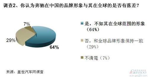 调查：奔驰在华本土化战略缓慢 品牌形象不如全球