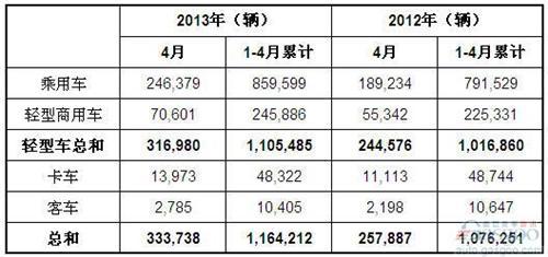 2013年4月巴西各类新车注册量统计