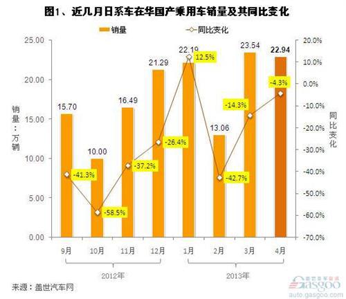 2013年4月日系车在华国产乘用车销量分析