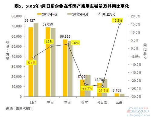 2013年4月日系车在华国产乘用车销量分析