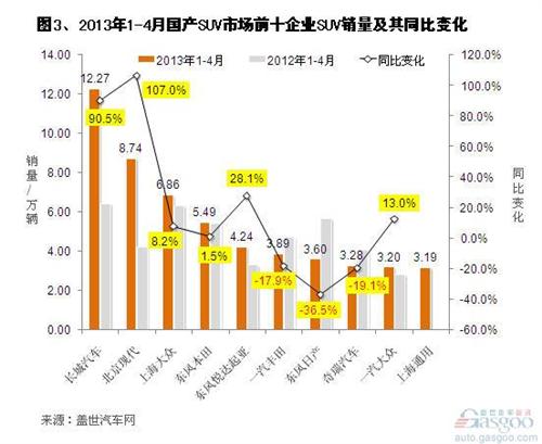 2013年1-4月国产SUV市场销量分析