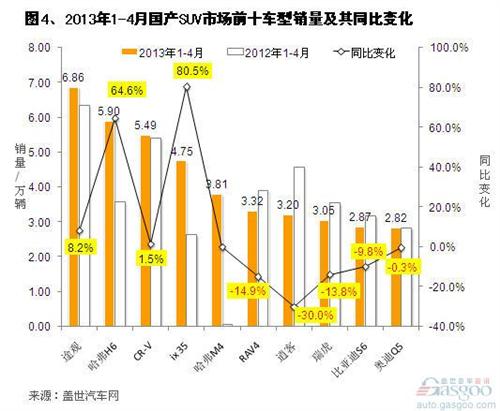 2013年1-4月国产SUV市场销量分析