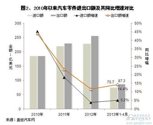 2013年1-4月汽车及其零件进口分析