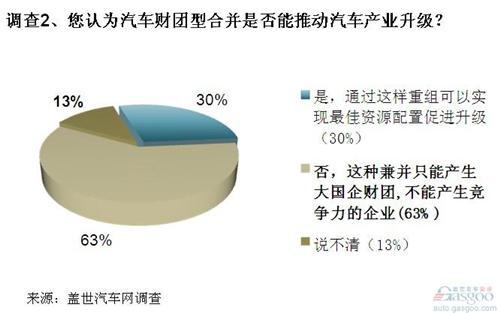 财团性合并难推动产业升级 东风重组福汽前景待查