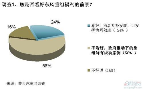 财团性合并难推动产业升级 东风重组福汽前景待查