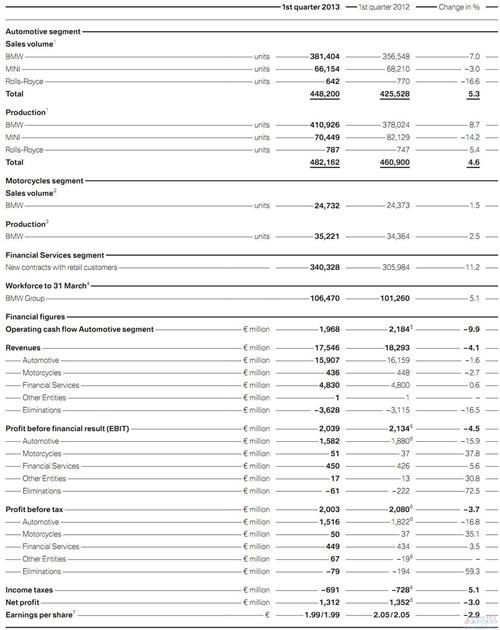 宝马第一季度净利下滑3% 汽车业务税后利润跌17%