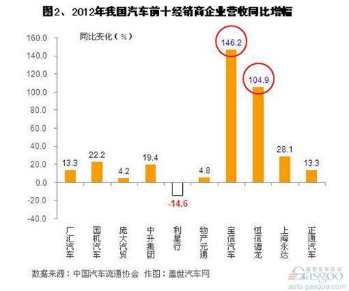 2012年我国汽车经销商前十企业排名变化