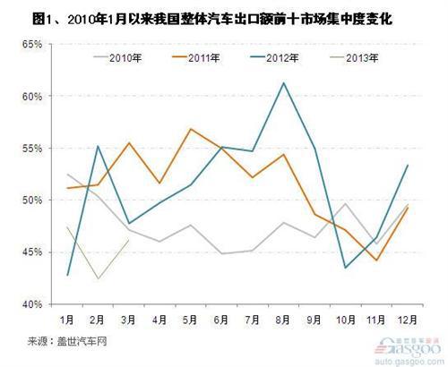 2010年以来我国汽车出口额前十市场变化
