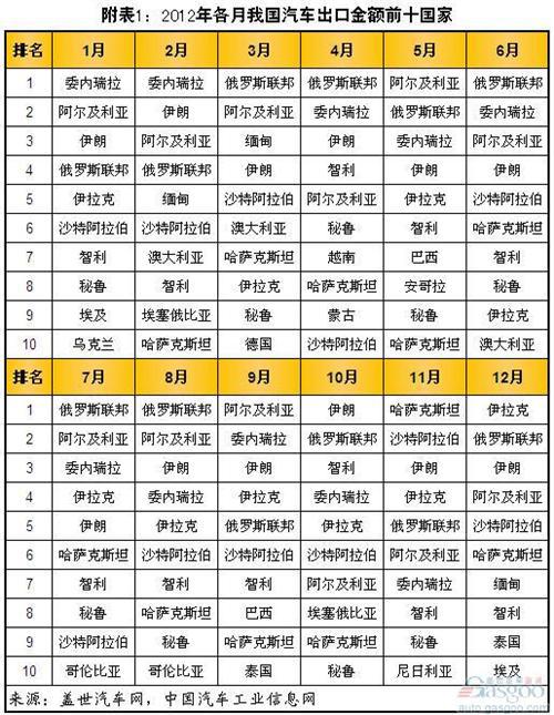 2010年以来我国汽车出口额前十市场变化