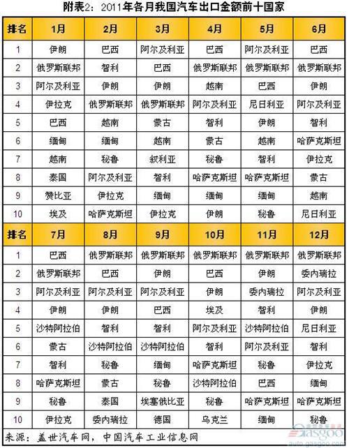 2010年以来我国汽车出口额前十市场变化