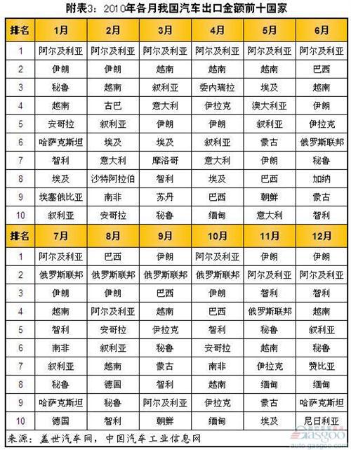2010年以来我国汽车出口额前十市场变化